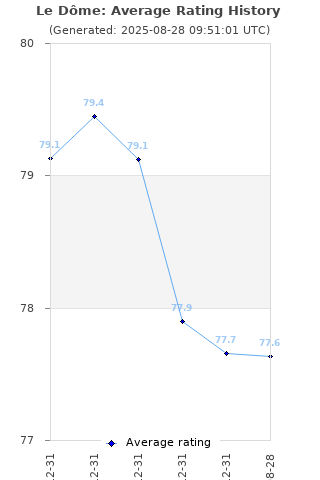 Average rating history