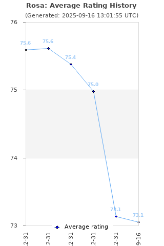 Average rating history