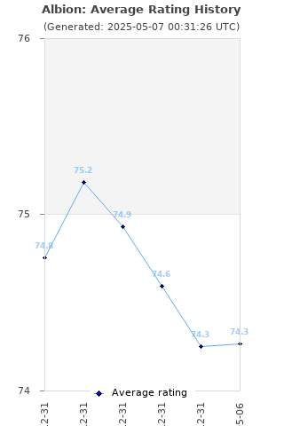 Average rating history