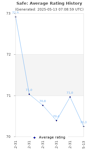 Average rating history