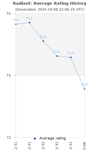 Average rating history