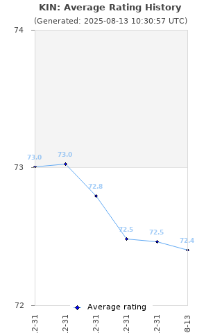 Average rating history