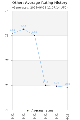 Average rating history