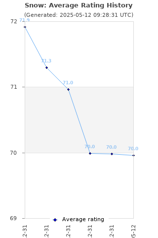 Average rating history