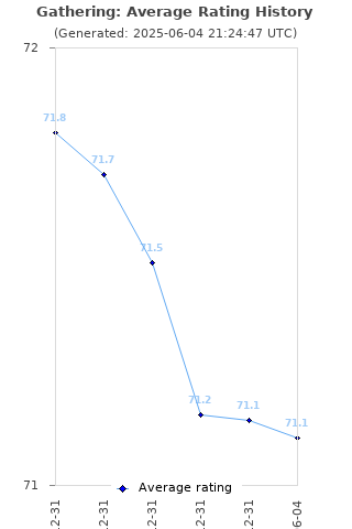 Average rating history