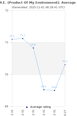 Average rating history