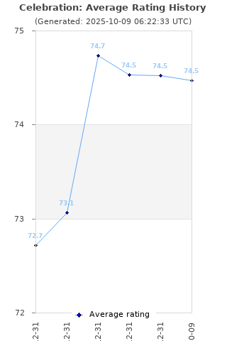 Average rating history