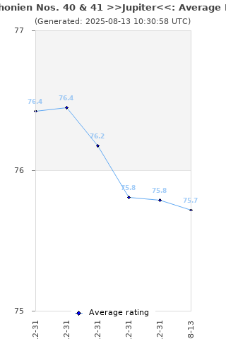 Average rating history