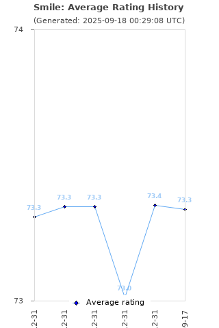 Average rating history