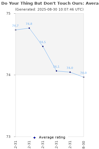 Average rating history