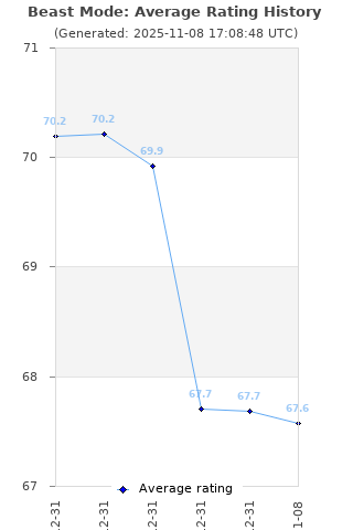 Average rating history