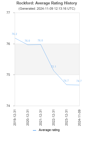 Average rating history