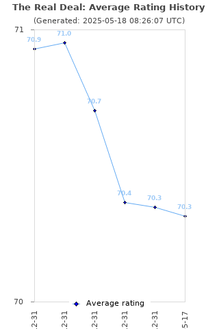 Average rating history