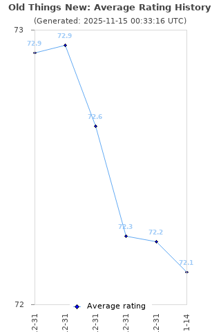 Average rating history