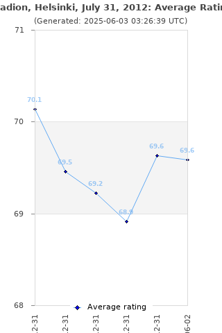 Average rating history