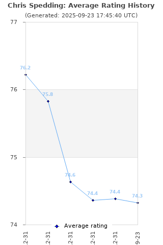 Average rating history