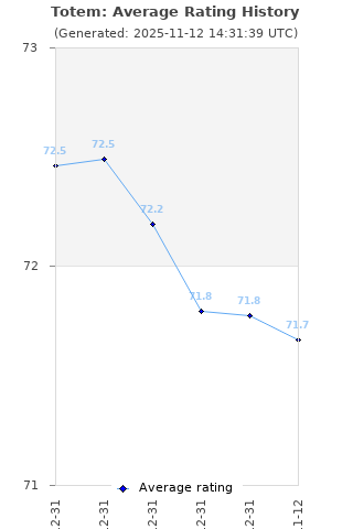 Average rating history