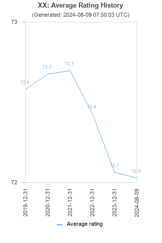 Average rating history