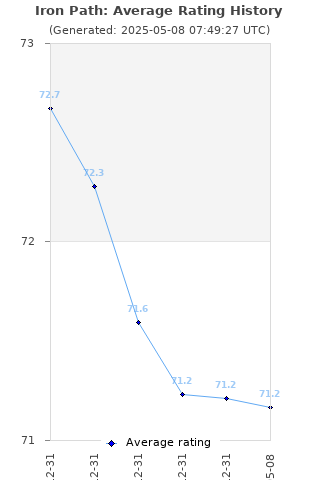 Average rating history