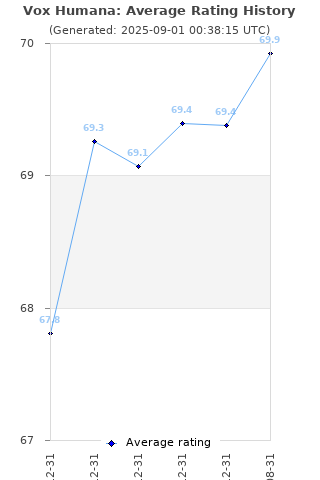 Average rating history