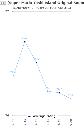 Average rating history