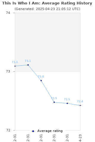 Average rating history