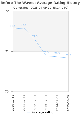 Average rating history
