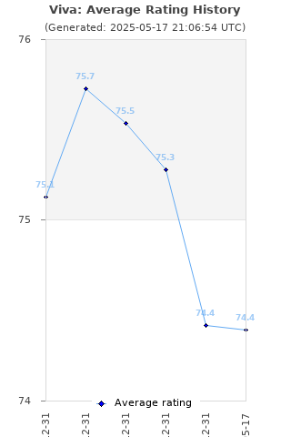 Average rating history