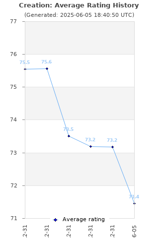Average rating history