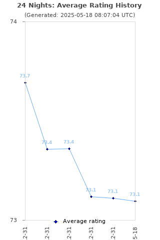 Average rating history
