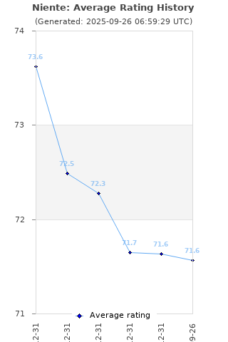 Average rating history