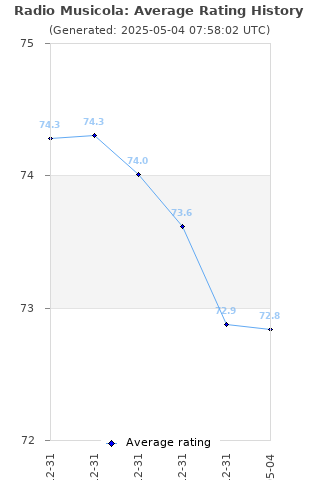 Average rating history