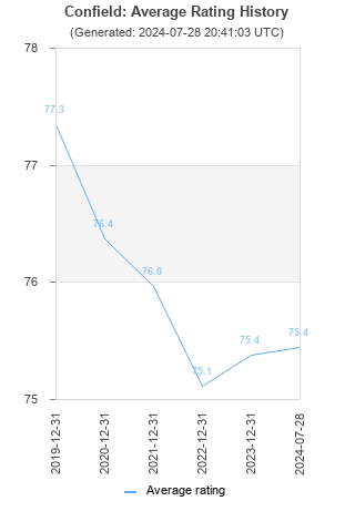 Average rating history