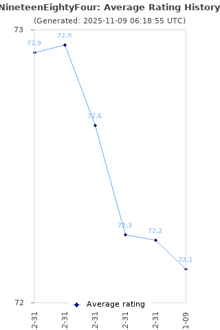 Average rating history