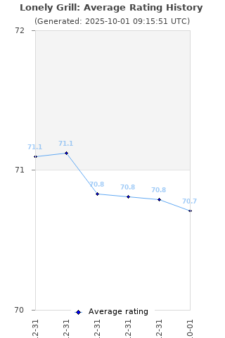Average rating history