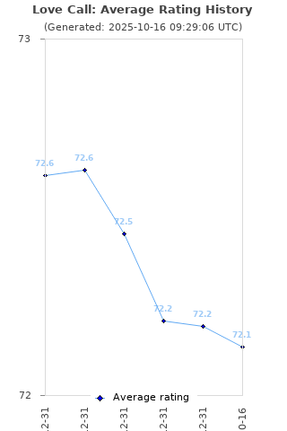 Average rating history