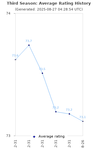 Average rating history