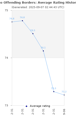 Average rating history