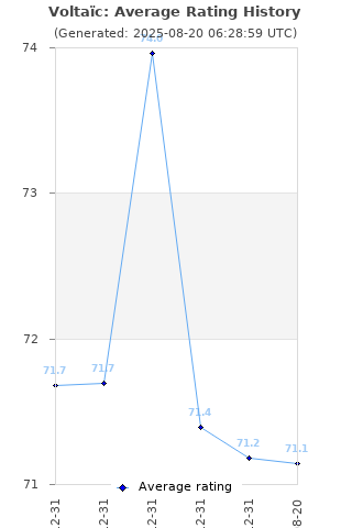 Average rating history