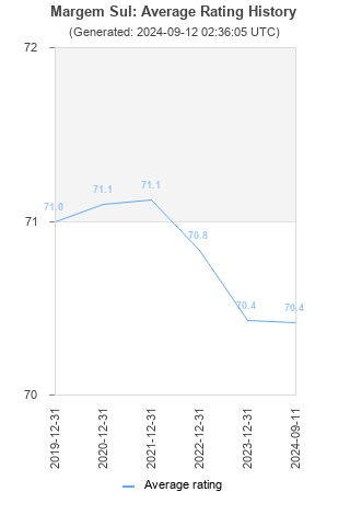 Average rating history