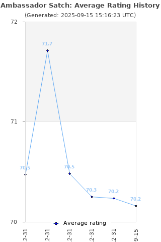 Average rating history