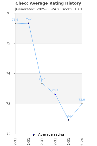 Average rating history