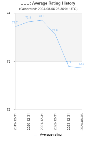 Average rating history