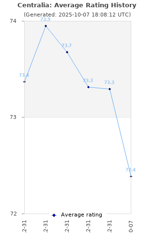 Average rating history