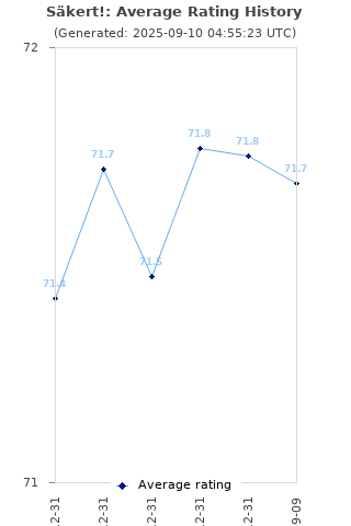 Average rating history