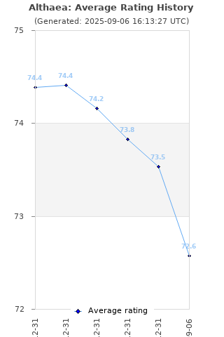 Average rating history