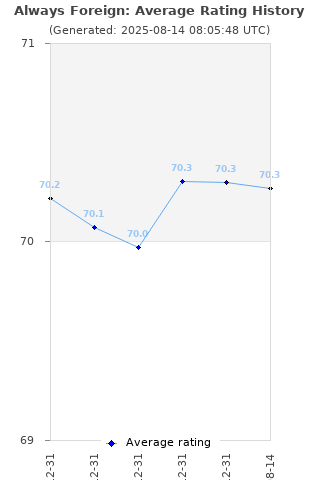 Average rating history