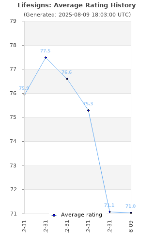 Average rating history