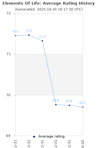 Average rating history