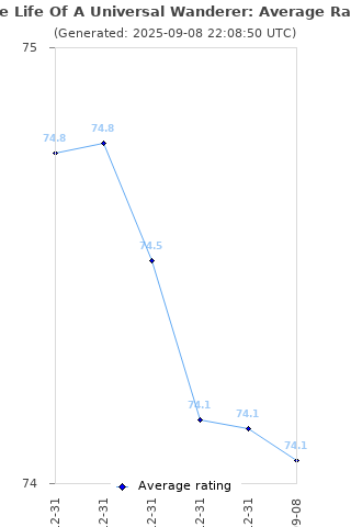 Average rating history